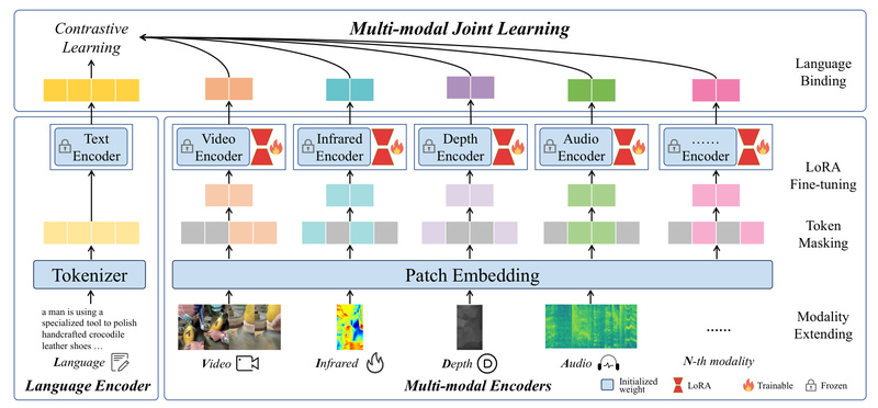 LanguageBind: Unify Video, Audio, Depth, Thermal & Text in One Language-Aligned Multimodal Space